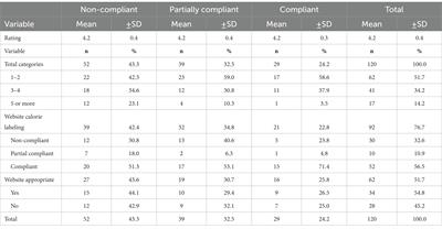 Frontiers | Restaurants’ compliance with calorie labeling policies in